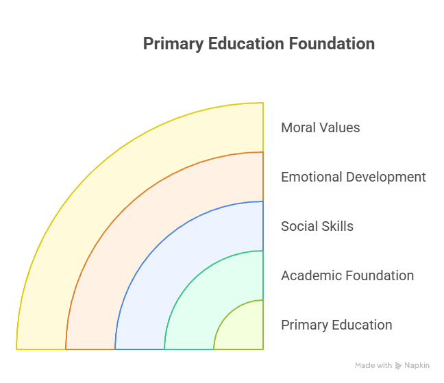 Primary Education Meaning: Definition, Classes, Structure &amp; Importance in India — Scholars Paradise Lucknow