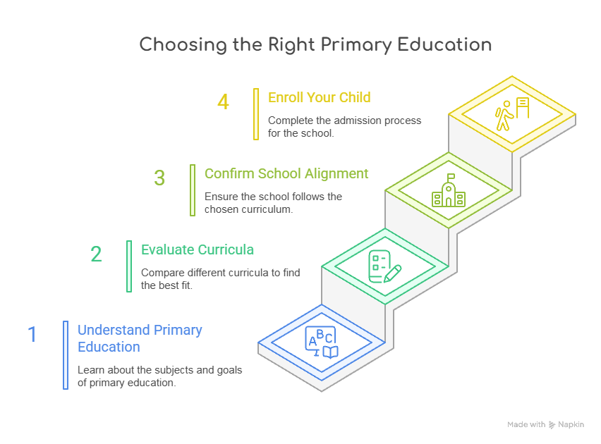 Primary Education Curriculum (ICSE) – Classes 1 to 8 at Scholars Paradise International School — Scholars Paradise Lucknow