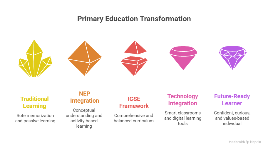 Primary Education Curriculum (ICSE) – Classes 1 to 8 at Scholars Paradise International School — Scholars Paradise Lucknow